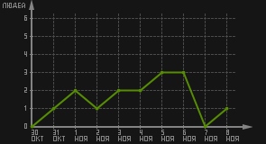 статистика посещаемости страниц автора (посетителей/дата)