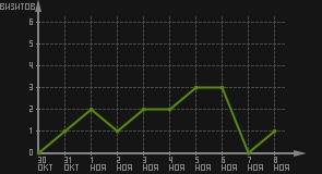 статистика посещаемости страниц автора (визитов/дата)