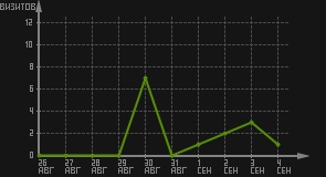 статистика посещаемости страниц автора (визитов/дата)