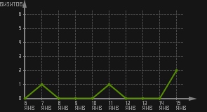 статистика посещаемости страниц автора (визитов/дата)