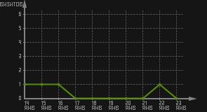 статистика посещаемости страниц автора (визитов/дата)