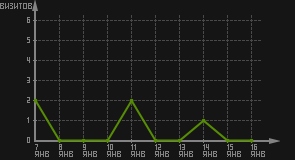 статистика посещаемости страниц автора (визитов/дата)
