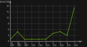 статистика посещаемости страниц автора (визитов/дата)