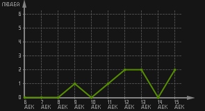 статистика посещаемости страниц автора (посетителей/дата)