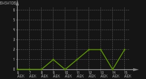 статистика посещаемости страниц автора (визитов/дата)