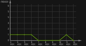 статистика посещаемости страниц автора (посетителей/дата)