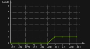 статистика посещаемости страниц автора (посетителей/дата)