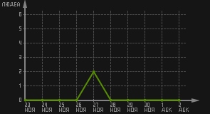 статистика посещаемости страниц автора (посетителей/дата)