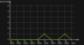 статистика посещаемости страниц автора (визитов/дата)