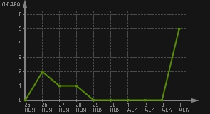 статистика посещаемости страниц автора (посетителей/дата)