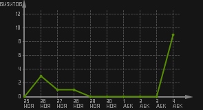 статистика посещаемости страниц автора (визитов/дата)