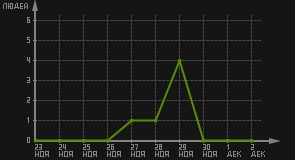 статистика посещаемости страниц автора (посетителей/дата)