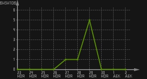 статистика посещаемости страниц автора (визитов/дата)