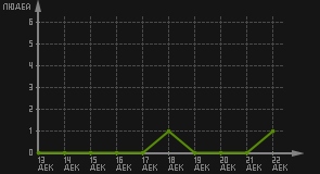 статистика посещаемости страниц автора (посетителей/дата)