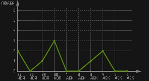 статистика посещаемости страниц автора (посетителей/дата)