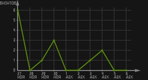статистика посещаемости страниц автора (визитов/дата)