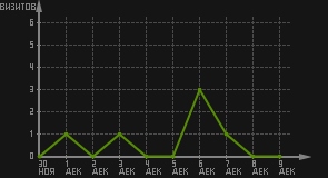 статистика посещаемости страниц автора (визитов/дата)