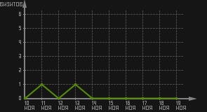 статистика посещаемости страниц автора (визитов/дата)