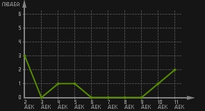 статистика посещаемости страниц автора (посетителей/дата)