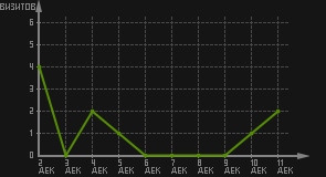 статистика посещаемости страниц автора (визитов/дата)