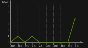 статистика посещаемости страниц автора (посетителей/дата)