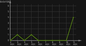 статистика посещаемости страниц автора (визитов/дата)
