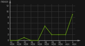 статистика посещаемости страниц автора (посетителей/дата)