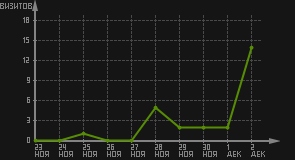 статистика посещаемости страниц автора (визитов/дата)