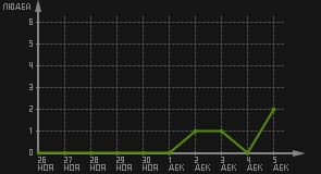 статистика посещаемости страниц автора (посетителей/дата)
