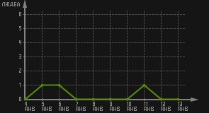 статистика посещаемости страниц автора (посетителей/дата)