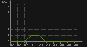 статистика посещаемости страниц автора (посетителей/дата)