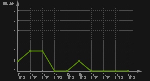 статистика посещаемости страниц автора (посетителей/дата)