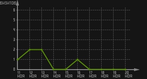 статистика посещаемости страниц автора (визитов/дата)