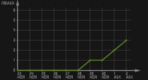 статистика посещаемости страниц автора (посетителей/дата)