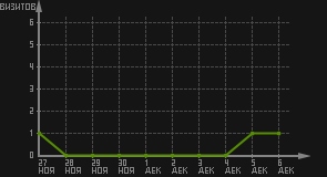 статистика посещаемости страниц автора (визитов/дата)