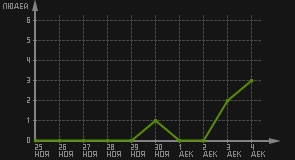 статистика посещаемости страниц автора (посетителей/дата)