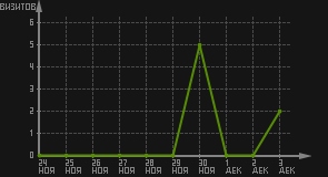 статистика посещаемости страниц автора (визитов/дата)