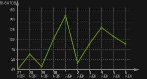 статистика посещаемости страниц автора (визитов/дата)