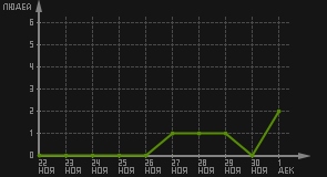 статистика посещаемости страниц автора (посетителей/дата)