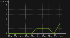 статистика посещаемости страниц автора (визитов/дата)
