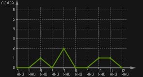 статистика посещаемости страниц автора (посетителей/дата)