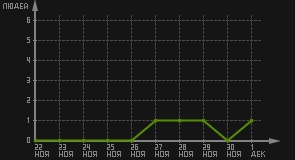 статистика посещаемости страниц автора (посетителей/дата)