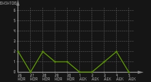 статистика посещаемости страниц автора (визитов/дата)