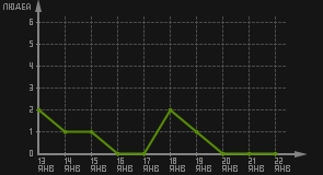 статистика посещаемости страниц автора (посетителей/дата)