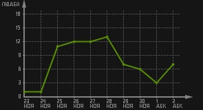 статистика посещаемости страниц автора (посетителей/дата)
