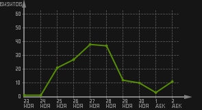 статистика посещаемости страниц автора (визитов/дата)