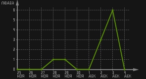 статистика посещаемости страниц автора (посетителей/дата)