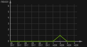 статистика посещаемости страниц автора (посетителей/дата)