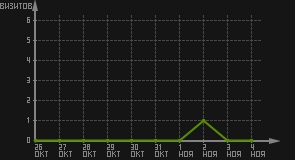 статистика посещаемости страниц автора (визитов/дата)