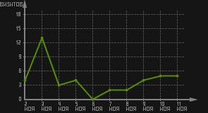 статистика посещаемости страниц автора (визитов/дата)